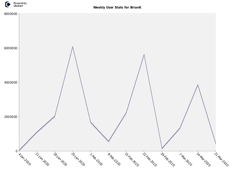 Weekly User Stats for BrianK